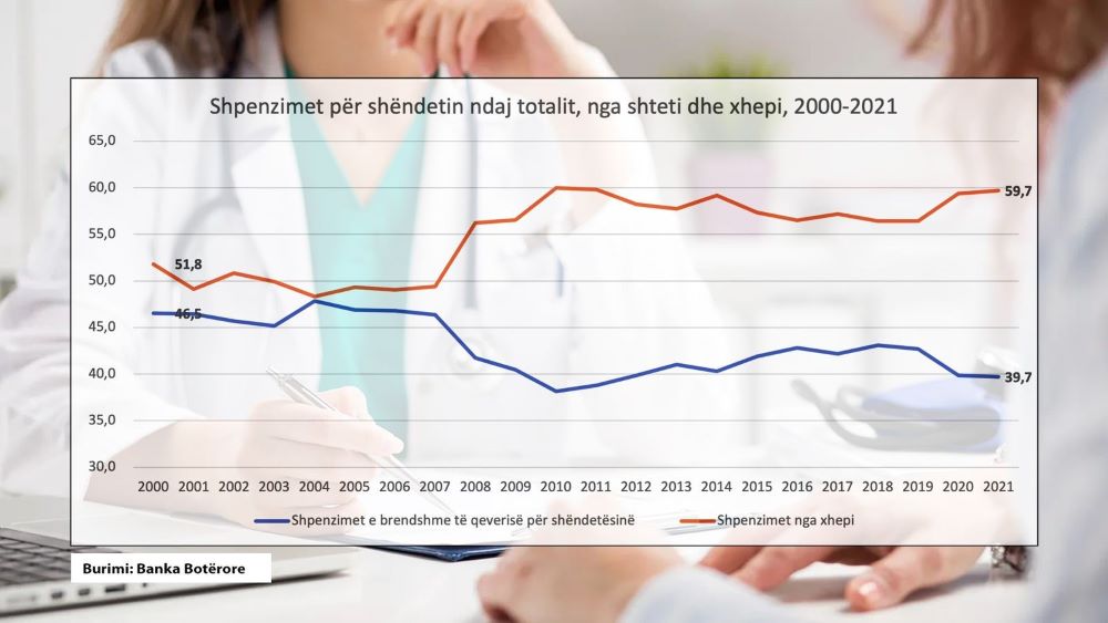 BB: Shteti uli shpenzimet per shendetesine, pagesat nga qytetaret u rriten ne nivel rekord
